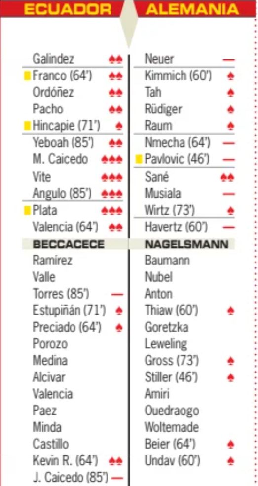Ecuador 2-1 Germany Player Ratings Diario AS 2026