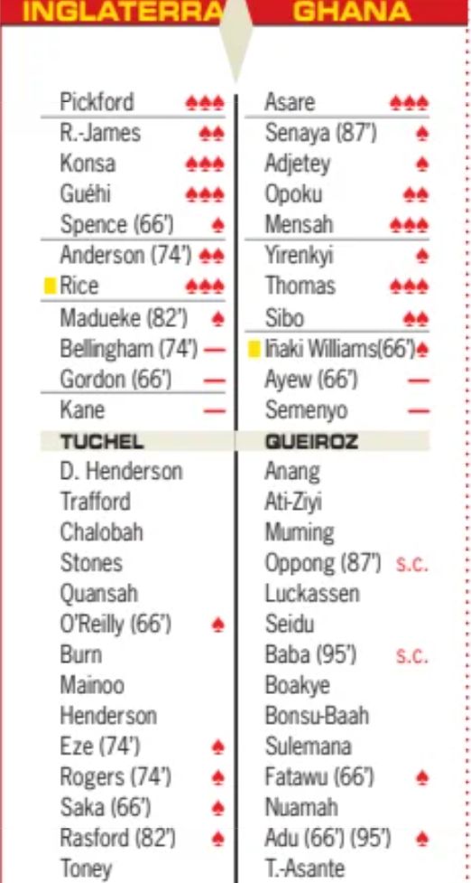 England 0-0 Ghana Player Ratings Diario AS