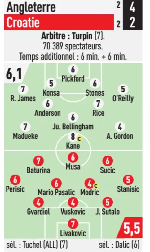 England 4-2 Croatia 2026 L'Equipe player ratings