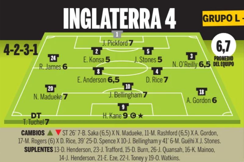 England player ratings vs Croatia 2026 World Cup