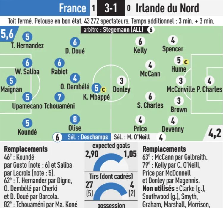 France vs Northern Ireland 2026 Player Ratings