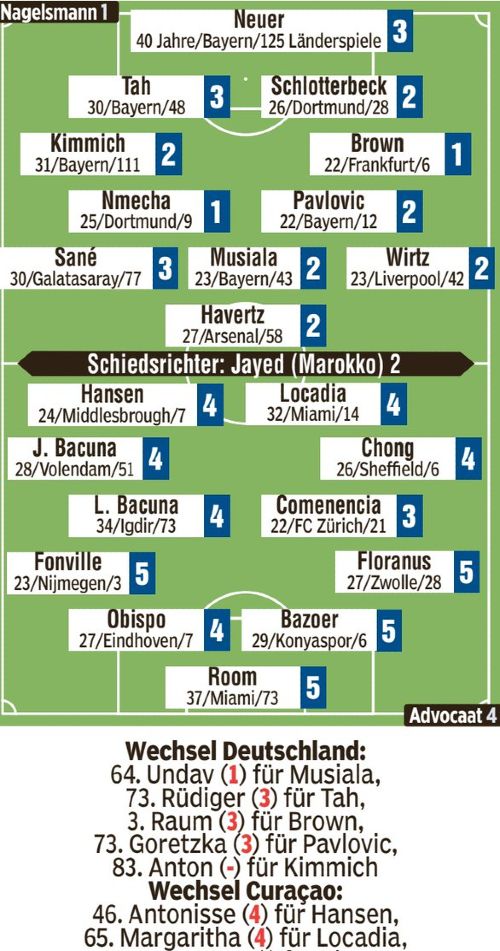 Germany vs Curacao Player Ratings 2026 Bild
