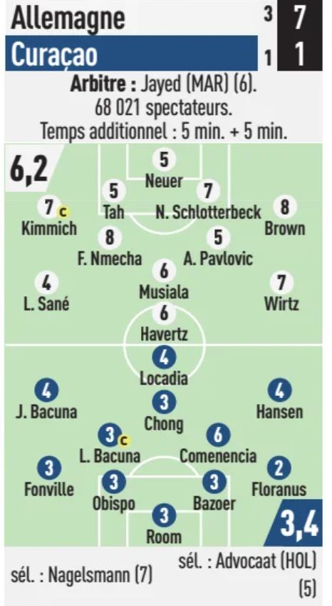 Germany vs Curacao player ratings World cup 2026