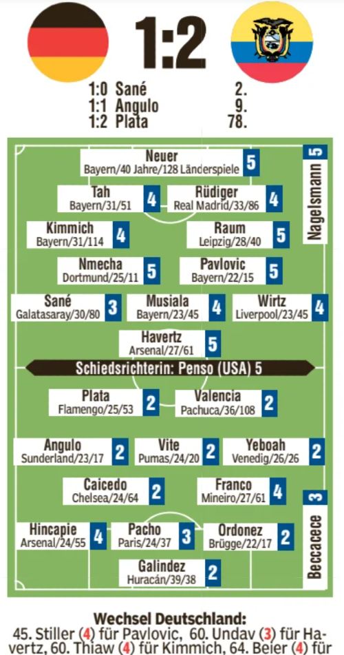 Germany vs Ecuador player ratings Bild Newspaper