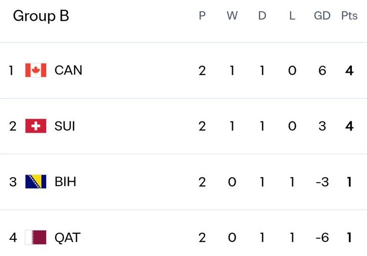 Group B Canada after 2 games