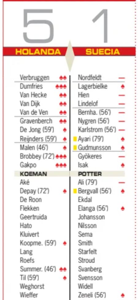 Holland 5-1 Sweden player ratings Diario AS Newspaper