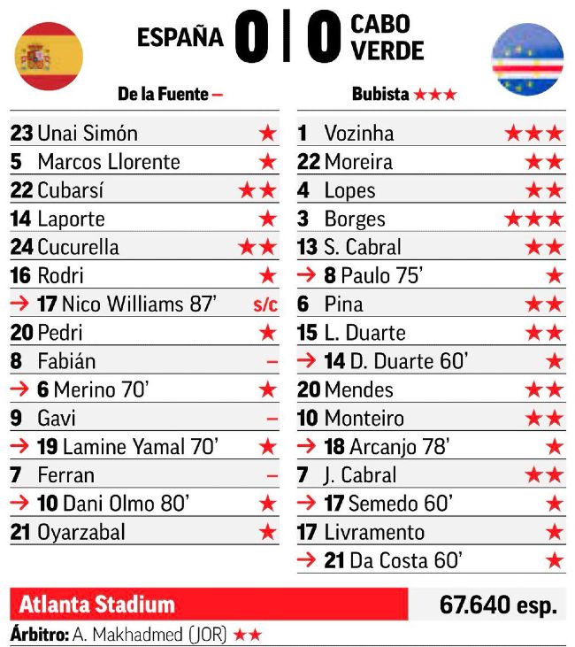 Marca Player Ratings Spain World Cup 2026