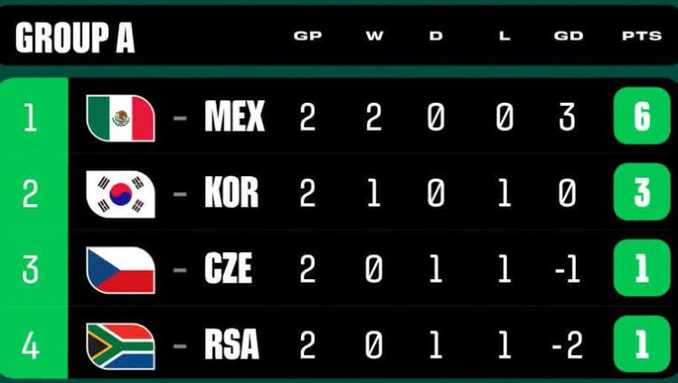 Mexico Group A Qualified