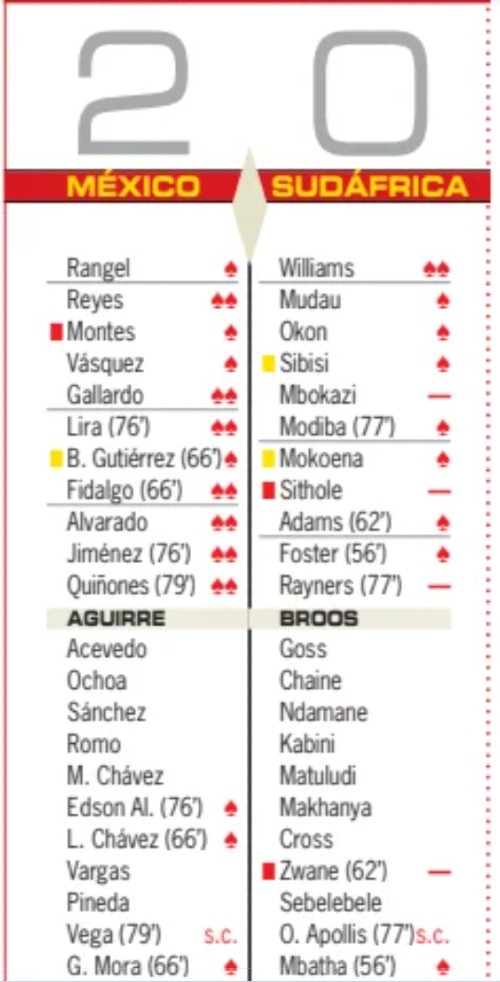 Mexico vs Bafana Player Ratings 2026 AS