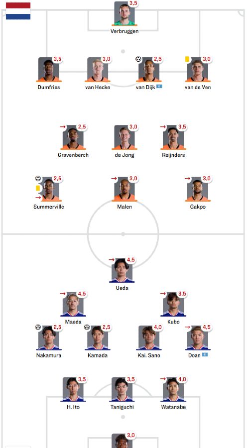 Netherlands vs Japan 2-2 Player Ratings Kicker