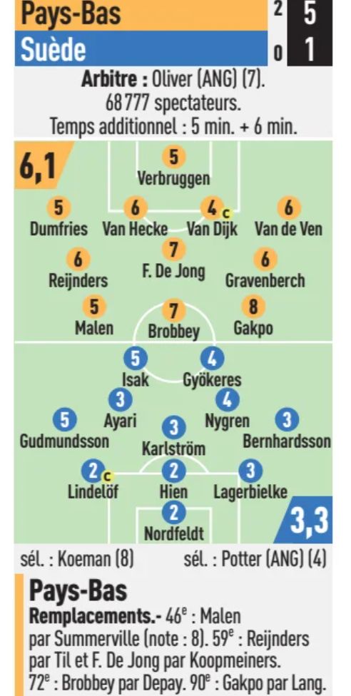 Netherlands vs Sweden 5-1 Player Ratings L'Equipe 2026