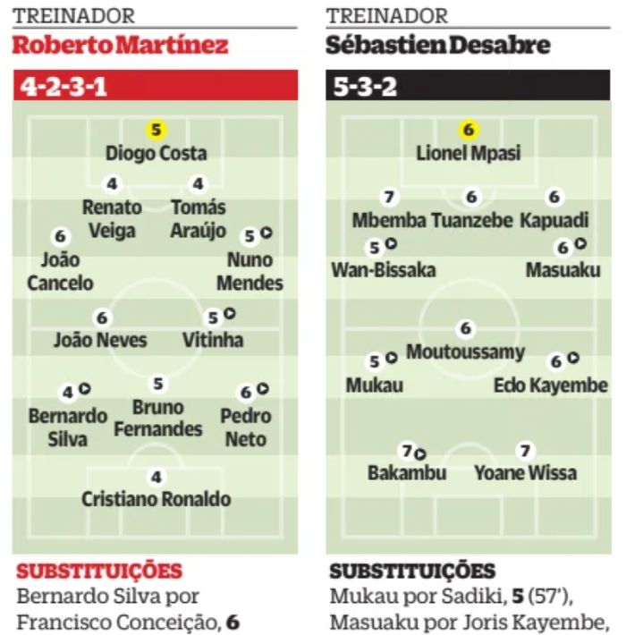 O Jogo player ratings Portugal DR Congo 2026