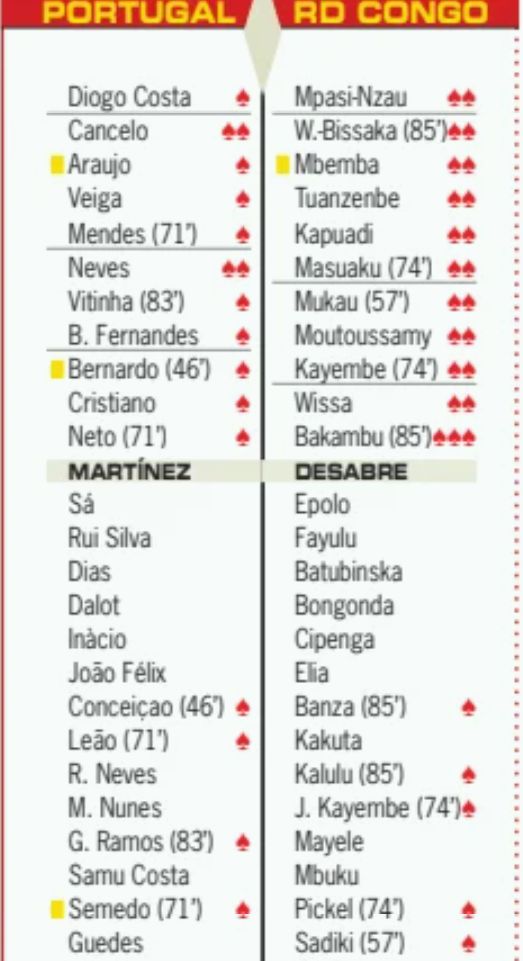 Portugal vs RD Congo 2026 Player Ratings Diario AS