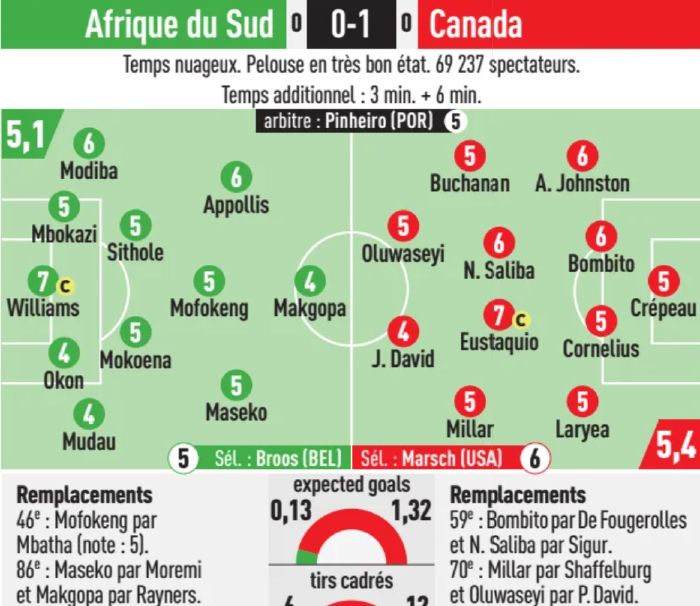 SA 0-1 Canada MNT Player Ratings World Cup 2026