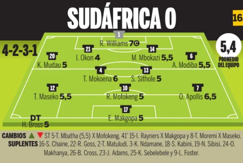South Africa player ratings vs Canada 2026 Soccer