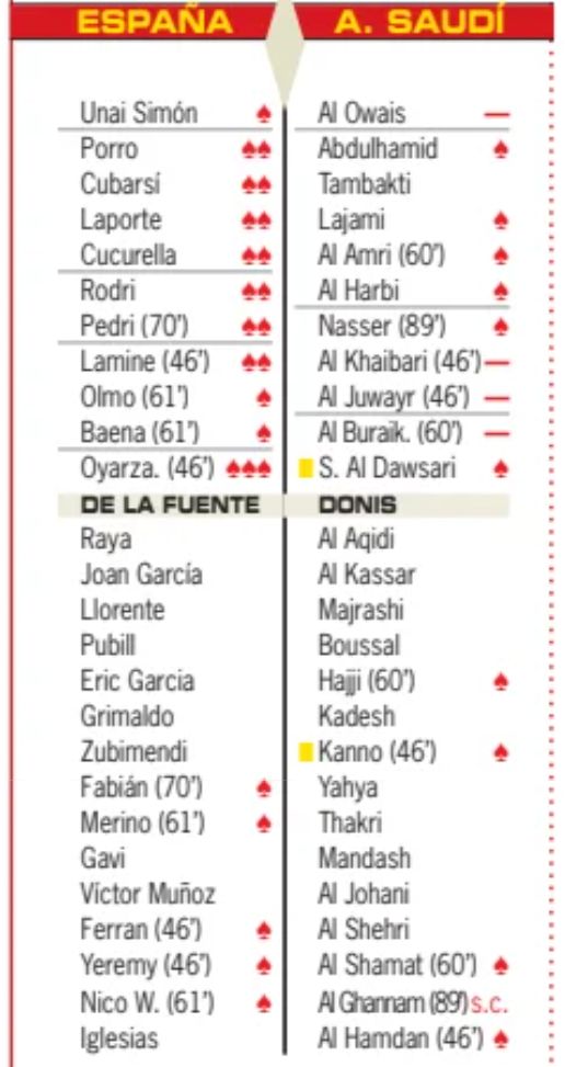 Spain 4-0 Saudi Arabia Player Ratings 2026