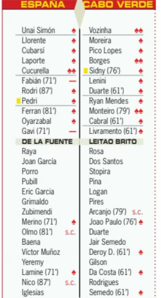 Spain vs Cabo Verde 2026 Player Ratings Diario AS