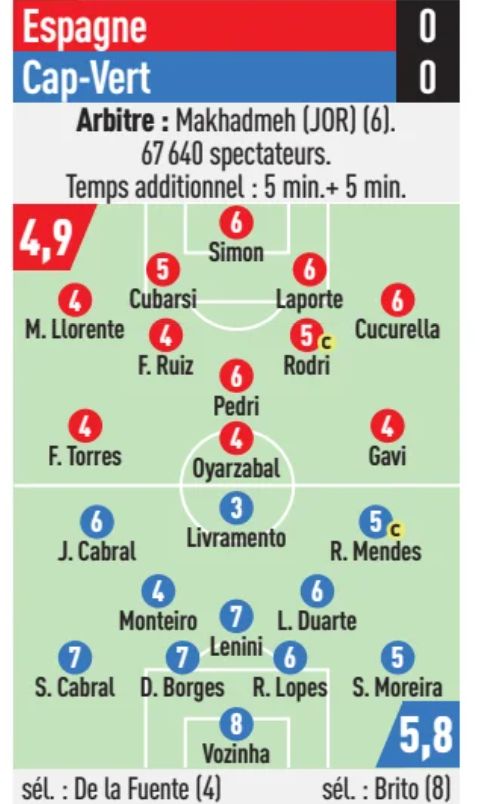 Spain vs Cape Verde 2026 Player Ratings