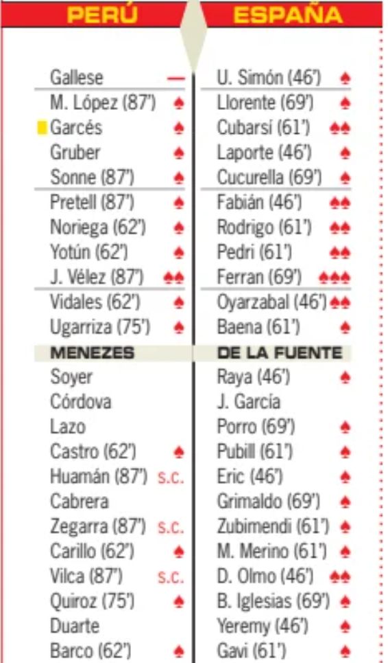 Spain vs Peru 2026 Player Ratings