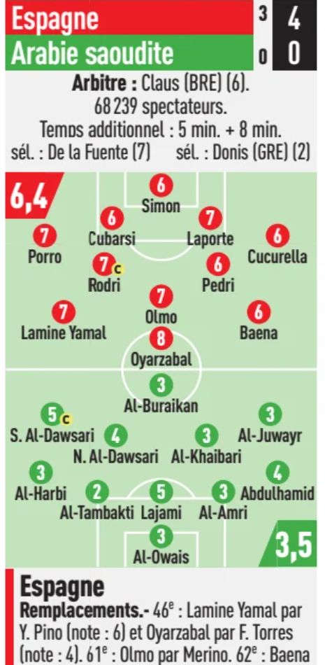 Spain vs Saudi Arabia 2026 Player Ratings