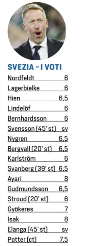 Sweden 5-1 Tunisia player ratings 2026