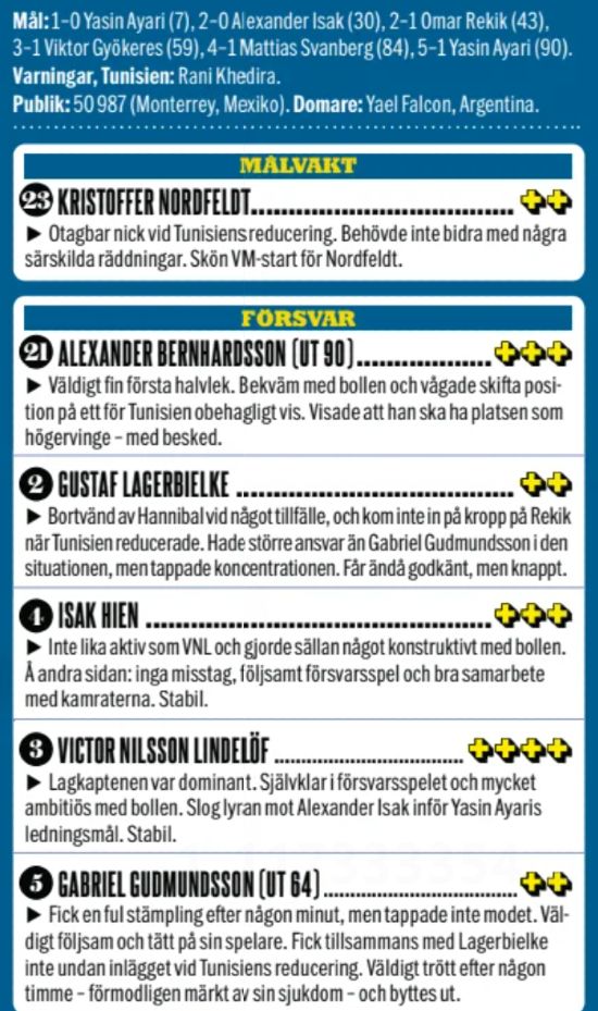 Sweden vs Tunisia Player Ratings 2026