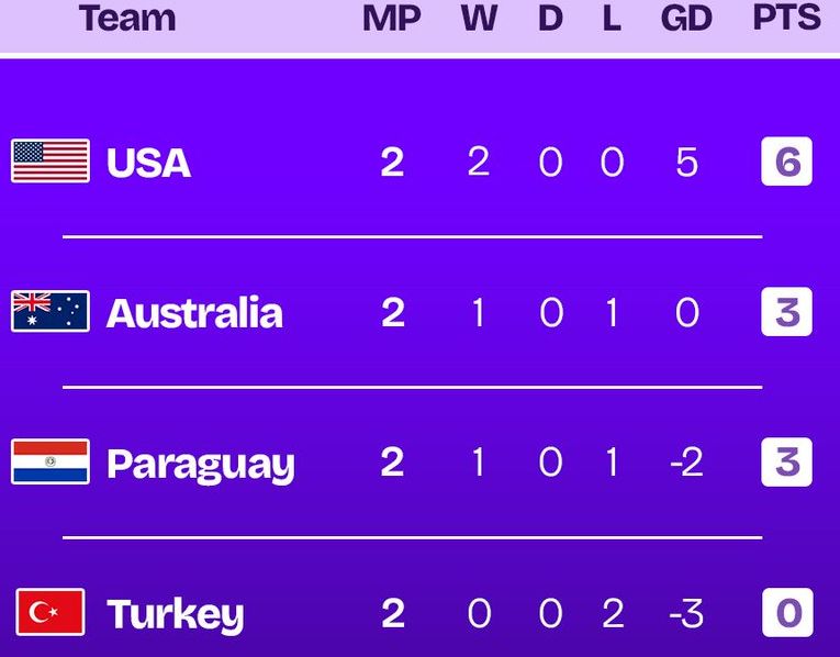 USMNT have qualified Group D