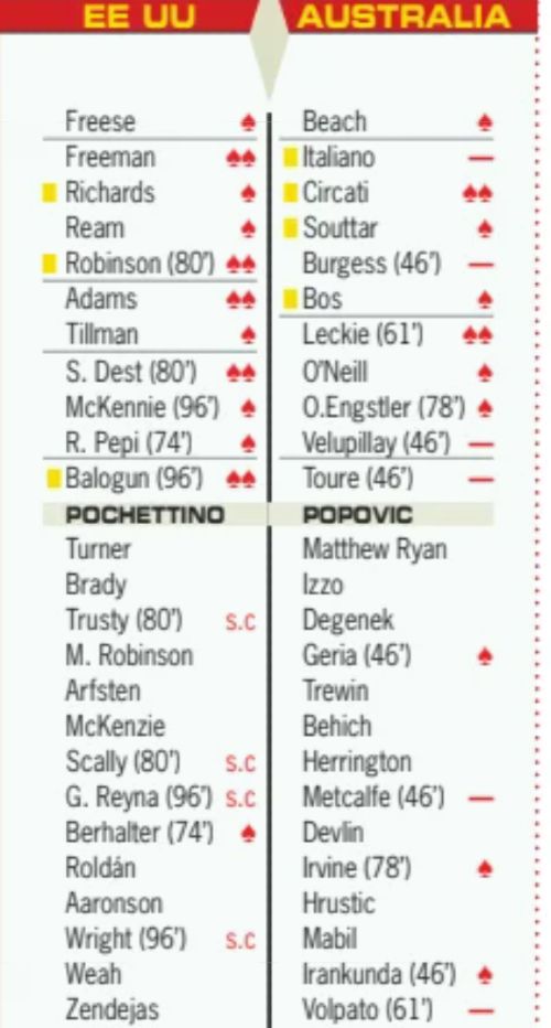 United States vs Australia 2026 Player Ratings Soccer WC