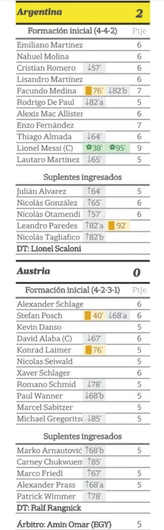 argentina 2-0 austria player ratings la nacion