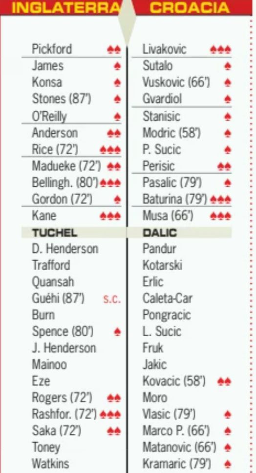 england 4-2 croatia diario as player ratings