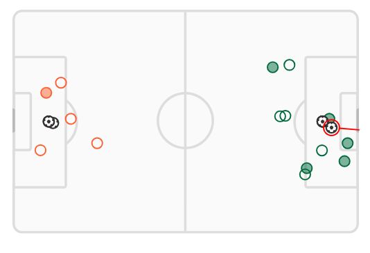 xG Netherlands vs Morocco 2026 World Cup