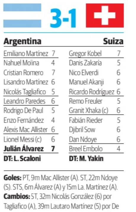 Argentina 3-1 Switzerland Player Ratings 2026