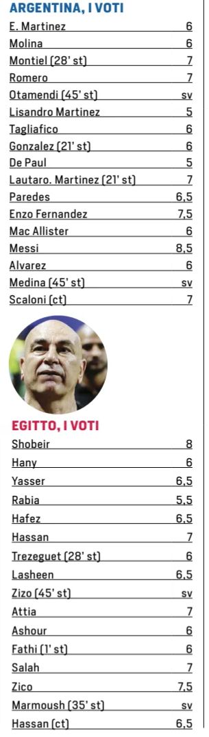 Argentina 3-2 Egypt Player Ratings Corriere dello Sport