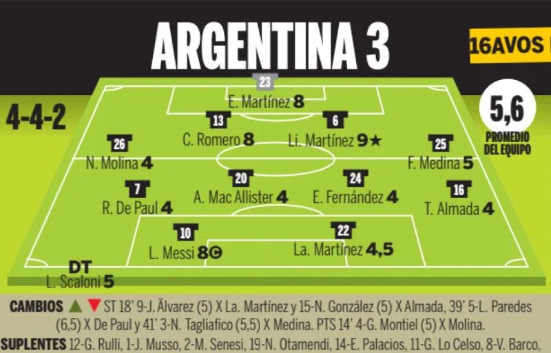 Argentina player ratings vs Cape Verde 2026