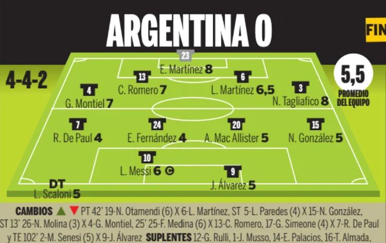 Argentina player ratings vs Spain WC Final 2026