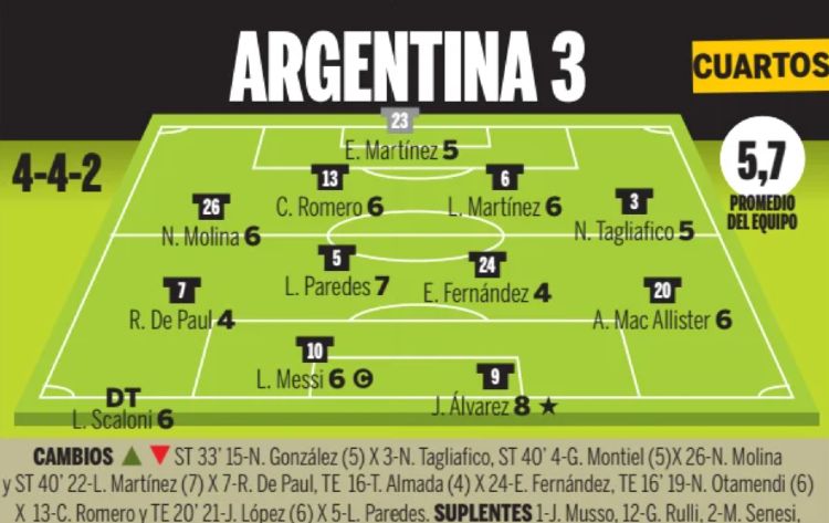 Argentina player ratings vs Switzerland 2026 Ole Sports Newspaper