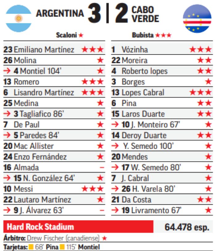 Argentina vs Cape Verde 2026 Marca player ratings