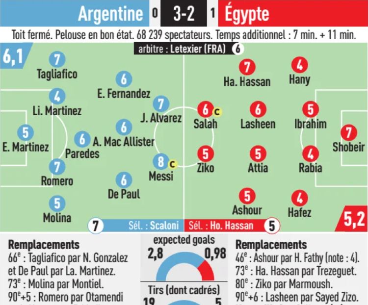 Argentina vs Egypt 2026 Player Ratings L'Equipe