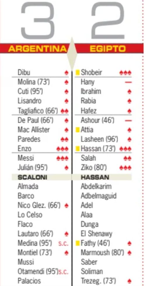 Argentina vs Egypt 3-2 Player Ratings Diario AS