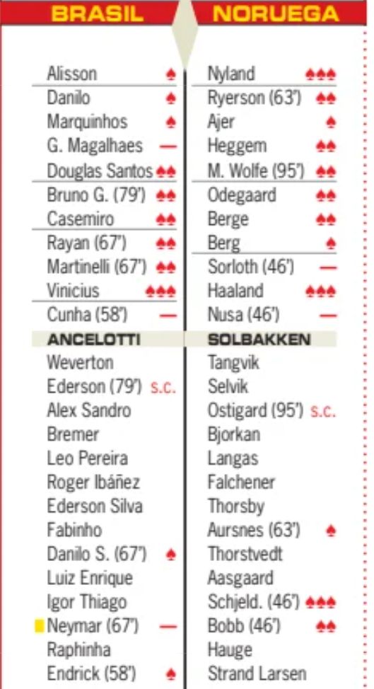 Brasil vs Norway Football Player Ratings World Cup
