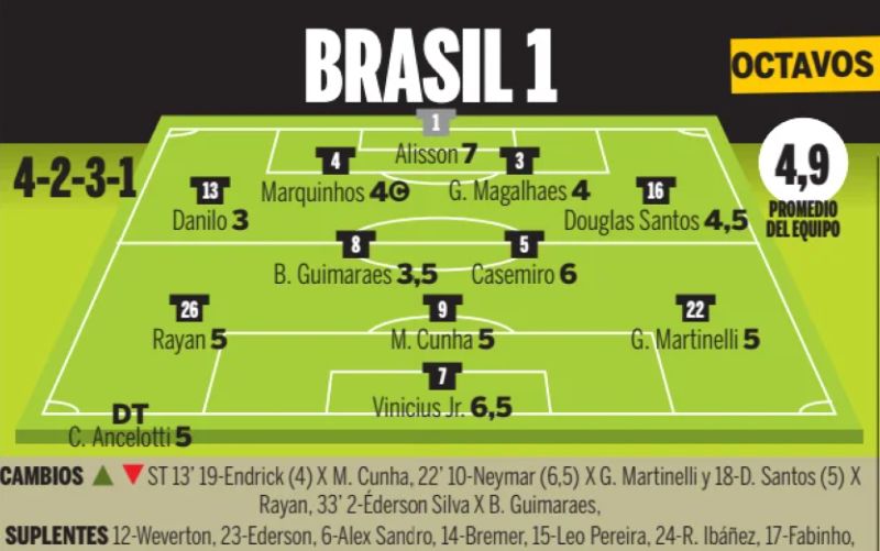 Brasil x Norway player ratings World Cup Ole Newspaper