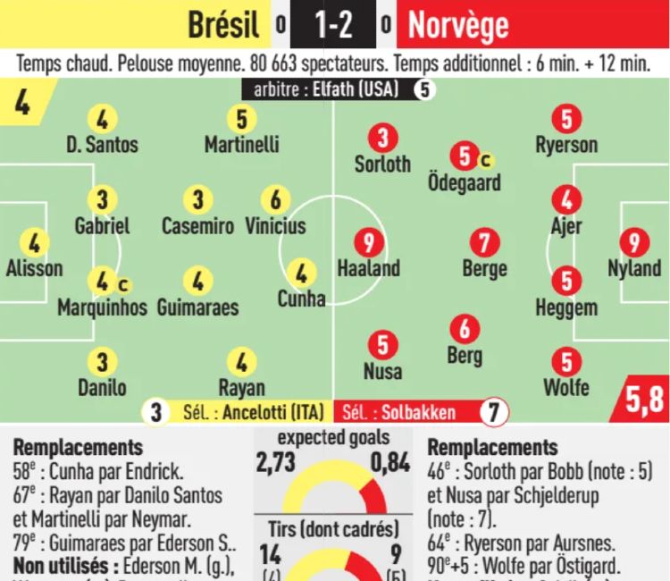 Brazil vs Norway 2026 Player Ratings Football World Cup