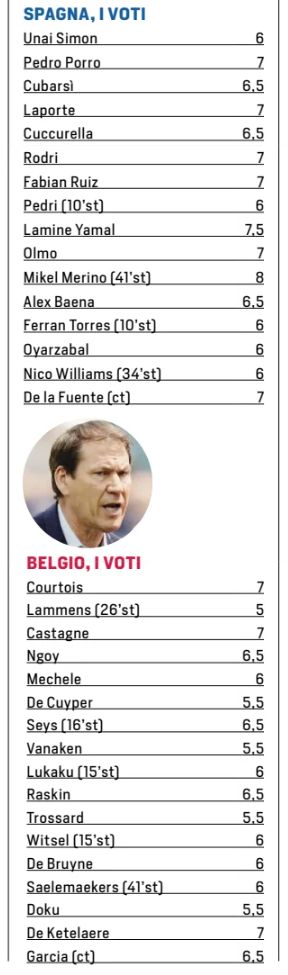 CDS player ratings Spain 2 Belgium 1