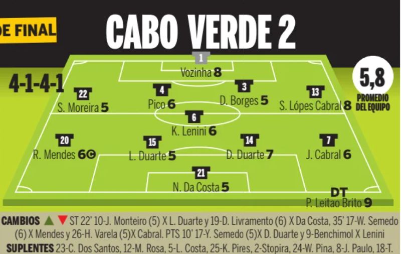 Cabo verde player ratings vs Argentina World Cup 2026