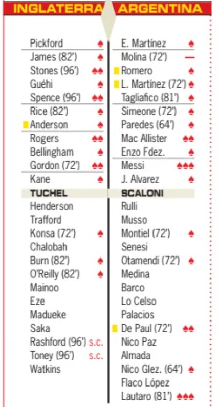ENG 1-2 ARG Player Ratings Diario AS 2026