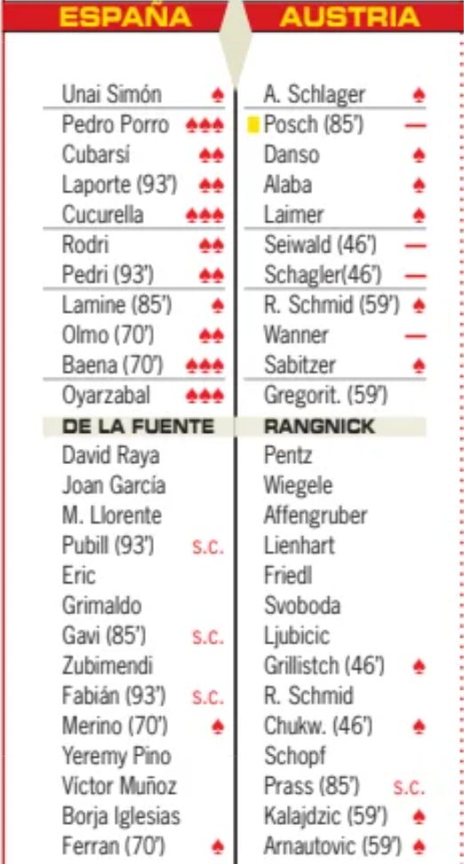 ESP 3-0 AUT Player Ratings 2026 Spanish Newspaper