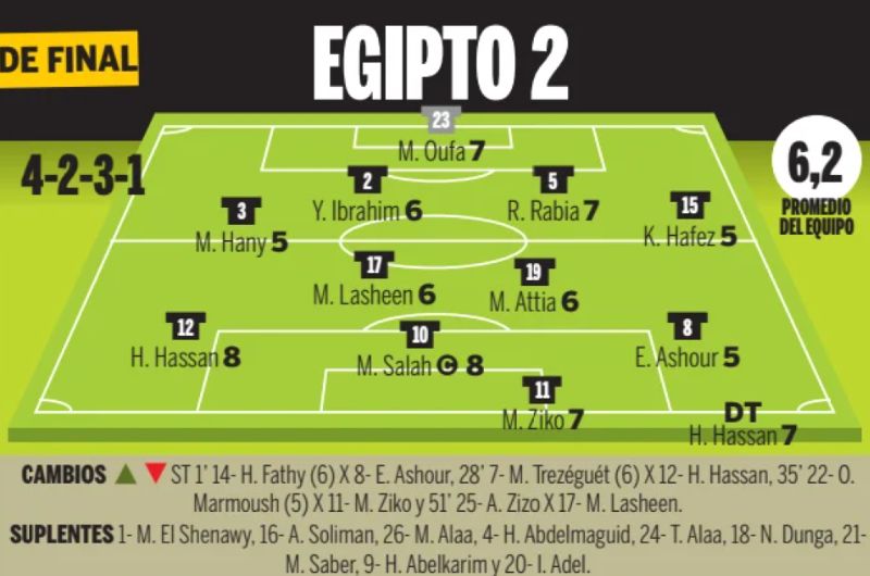 Egypt player ratings vs Argentina WC 2026 Ole Newspaper
