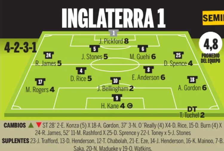 England player ratings vs Argentina football 2026 Ole Newspaper