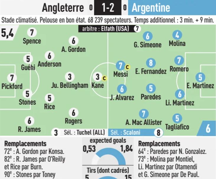 England vs Argentina 2026 World Cup Player Ratings L'Equipe