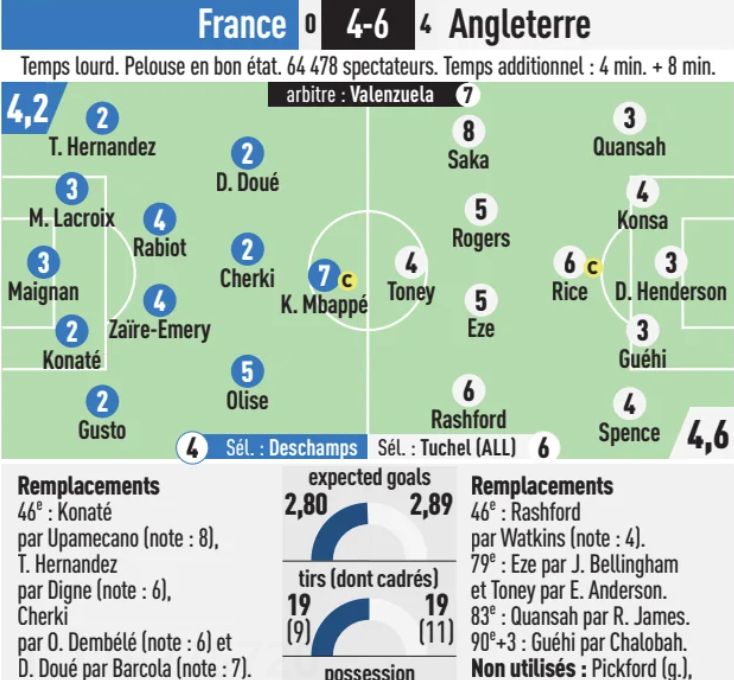 England vs France 6-4 Player Ratings 2026 L'Equipe